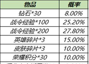 LOL皮肤打折规律揭秘（探寻LOL皮肤打折的规律） 