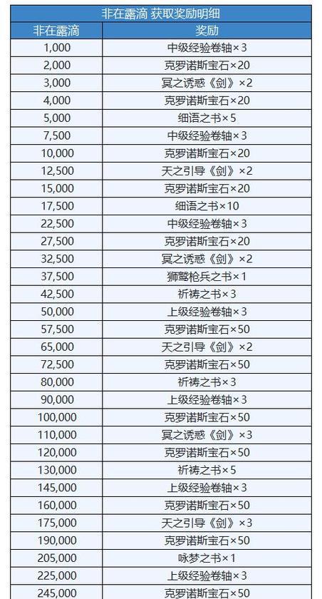 《DNF使徒降临称号获得攻略》（快速获取DNF使徒降临称号的最佳策略） 