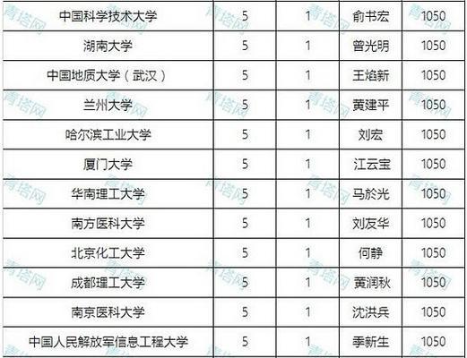 广州全部大学名单及相关信息（一览众山小） 