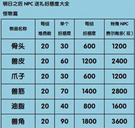 2024年DNF好感度（探寻未来DNF中最具亲和力的NPC） 