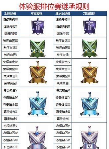 王者荣耀段位等级顺序解析（了解王者荣耀段位系统） 