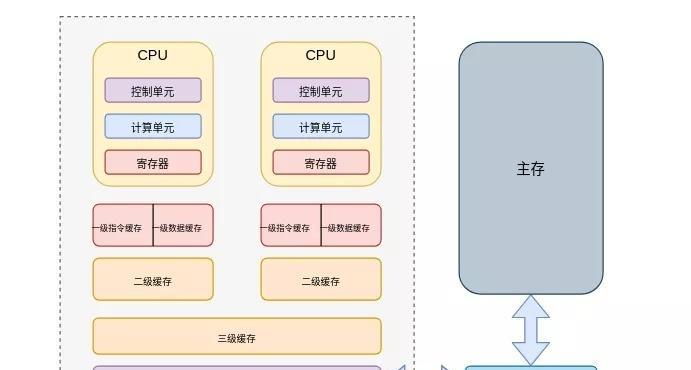 CPU的三大组成部分及其作用（了解CPU的核心结构与功能） 