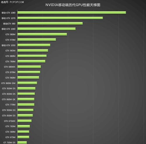 笔记本NVIDIA显卡性能排名（NVIDIA显卡排名详解） 