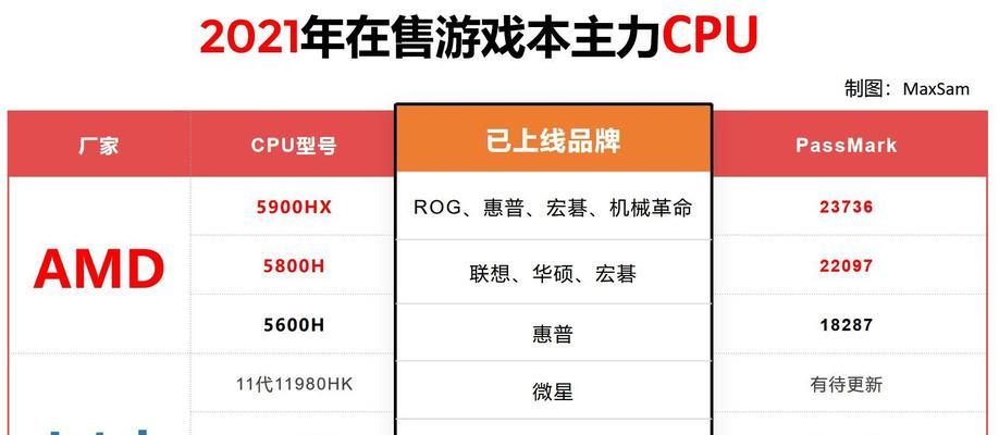2024年笔记本电脑处理器性能排行榜揭晓（挑战极限） 