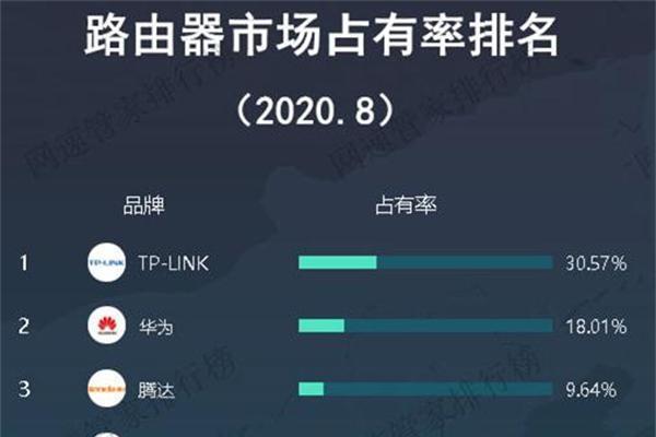 2024年度路由器品牌质量排名前十名（一探高质量网络连接的选择之道） 