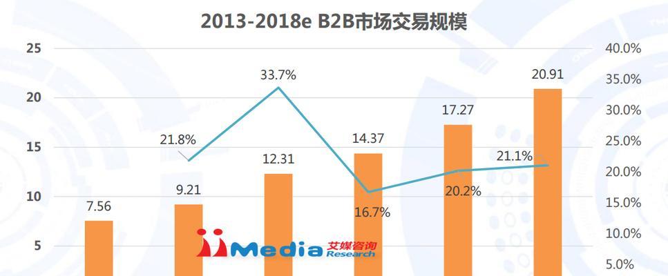 B2B电商平台有哪些？如何选择适合自己的平台？ 