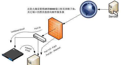 如何安装监控防火墙以保障网络安全（一步步教你安装监控防火墙） 