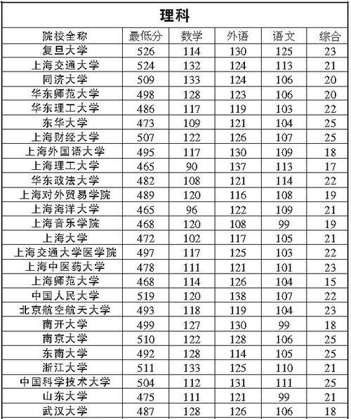 2024年上海大学排名一览表及分数线揭晓（探索上海大学的综合实力与录取标准） 
